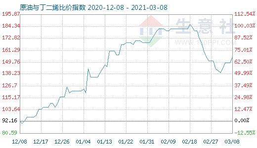 3月8日原油與丁二烯比價指數(shù)圖