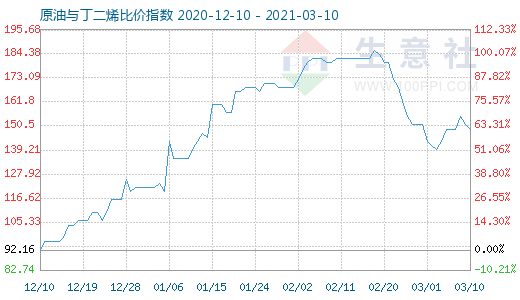 3月10日原油與丁二烯比價(jià)指數(shù)圖