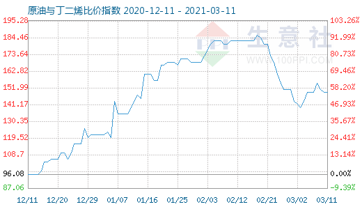 3月11日原油與丁二烯比價指數(shù)圖