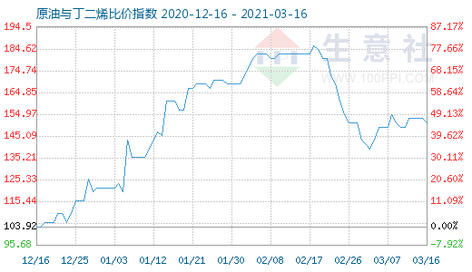 3月16日原油與丁二烯比價指數(shù)圖