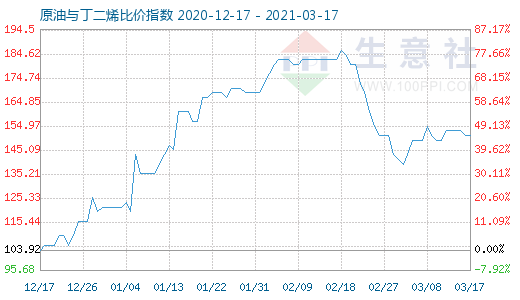 3月17日原油與丁二烯比價指數(shù)圖