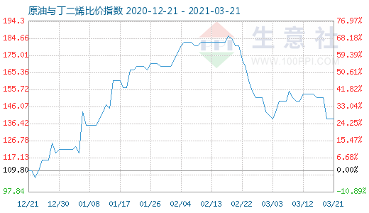 3月21日原油與丁二烯比價(jià)指數(shù)圖