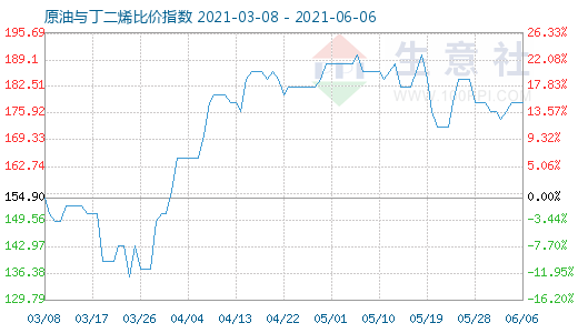 6月6日原油與丁二烯比價指數(shù)圖