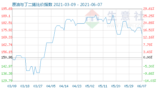 6月7日原油與丁二烯比價指數(shù)圖