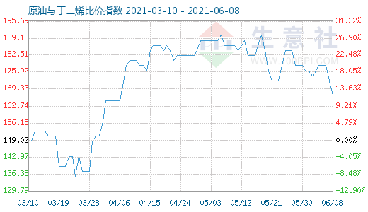 6月8日原油與丁二烯比價指數(shù)圖