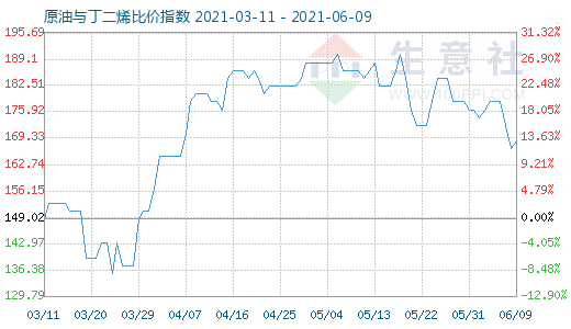 6月9日原油與丁二烯比價指數(shù)圖