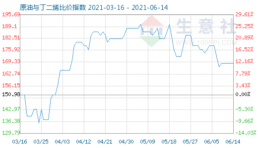 6月14日原油與丁二烯比價(jià)指數(shù)圖
