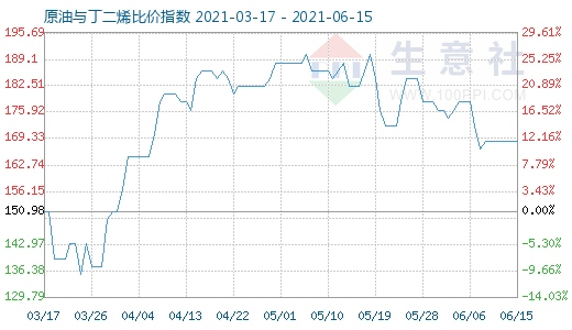 6月15日原油與丁二烯比價指數(shù)圖