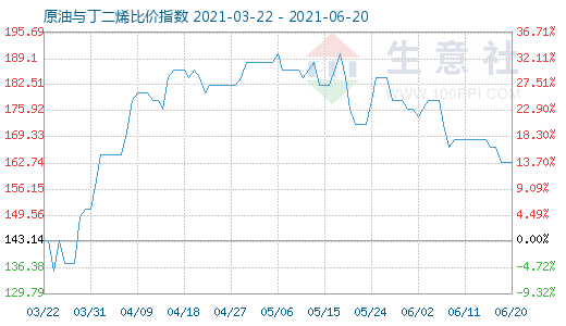 6月20日原油與丁二烯比價指數(shù)圖