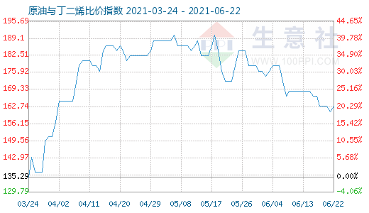 6月22日原油與丁二烯比價指數(shù)圖