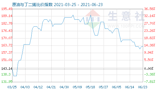 6月23日原油與丁二烯比價指數(shù)圖