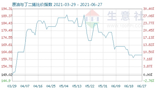 6月27日原油與丁二烯比價(jià)指數(shù)圖