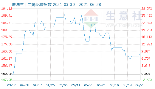 6月28日原油與丁二烯比價指數(shù)圖