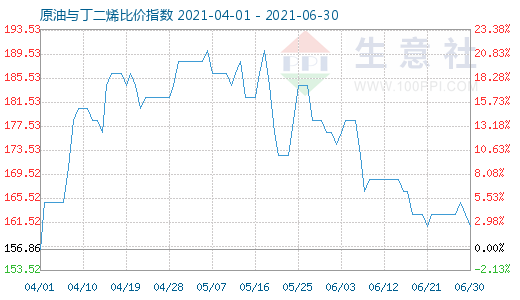 6月30日原油與丁二烯比價(jià)指數(shù)圖