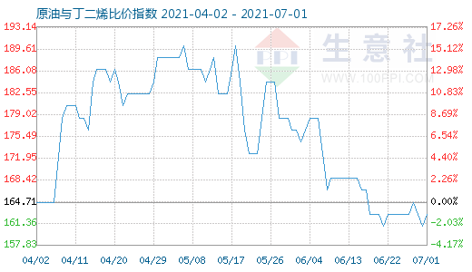 7月1日原油與丁二烯比價指數(shù)圖