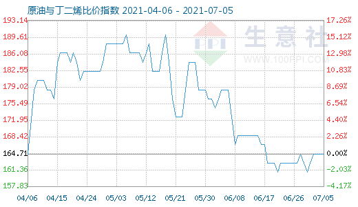 7月5日原油與丁二烯比價指數(shù)圖