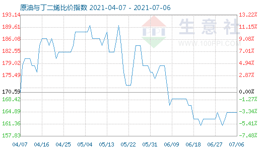 7月6日原油與丁二烯比價指數(shù)圖