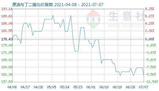 7月7日原油與丁二烯比價指數(shù)圖