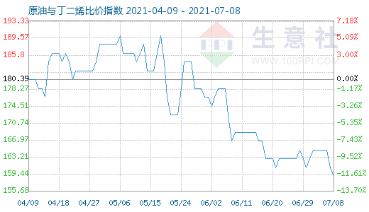 7月8日原油與丁二烯比價(jià)指數(shù)圖