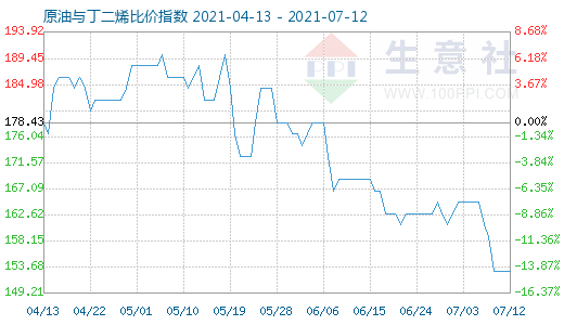 7月12日原油與丁二烯比價(jià)指數(shù)圖