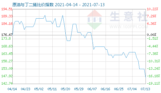 7月13日原油與丁二烯比價指數(shù)圖