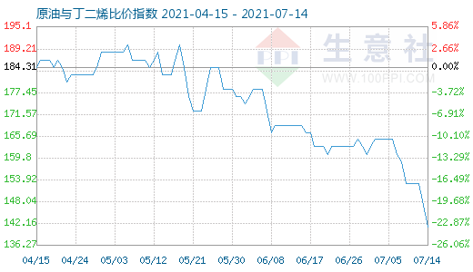 7月14日原油與丁二烯比價(jià)指數(shù)圖