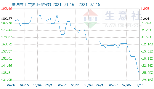 7月15日原油與丁二烯比價(jià)指數(shù)圖