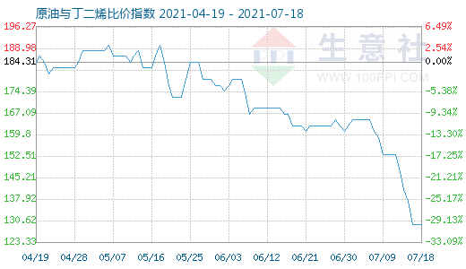 7月18日原油與丁二烯比價指數(shù)圖