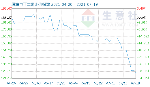 7月19日原油與丁二烯比價(jià)指數(shù)圖