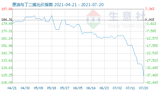 7月20日原油與丁二烯比價(jià)指數(shù)圖