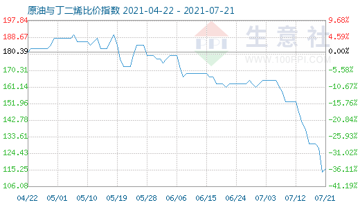 7月21日原油與丁二烯比價指數(shù)圖