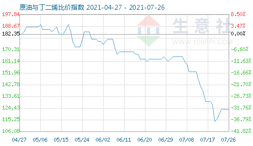 7月26日原油與丁二烯比價指數(shù)圖