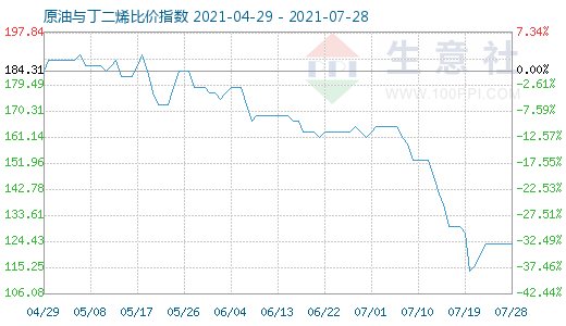 7月28日原油與丁二烯比價(jià)指數(shù)圖