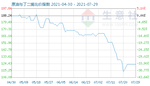 7月29日原油與丁二烯比價指數(shù)圖