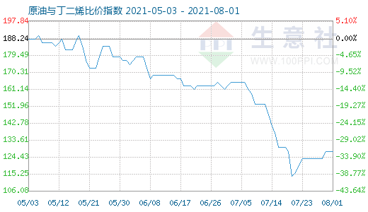 8月1日原油與丁二烯比價(jià)指數(shù)圖