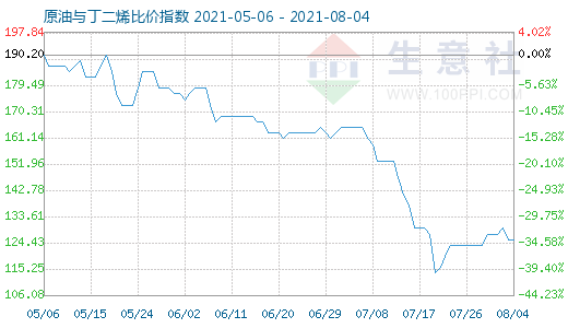 8月4日原油與丁二烯比價(jià)指數(shù)圖