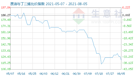 8月5日原油與丁二烯比價指數(shù)圖