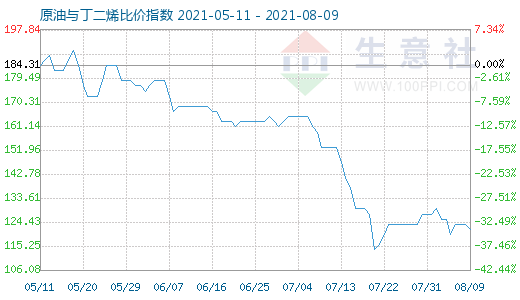 8月9日原油與丁二烯比價(jià)指數(shù)圖