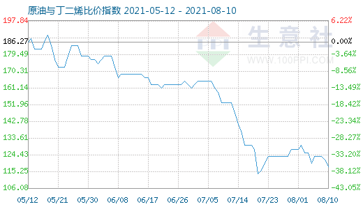 8月10日原油與丁二烯比價(jià)指數(shù)圖