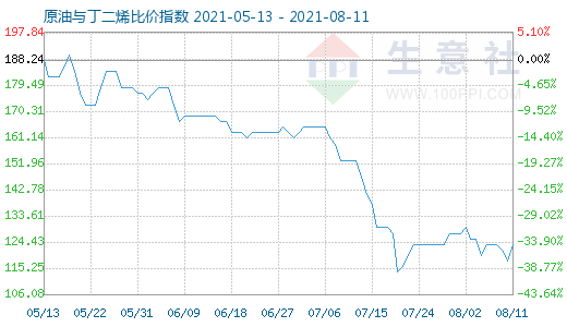 8月11日原油與丁二烯比價(jià)指數(shù)圖