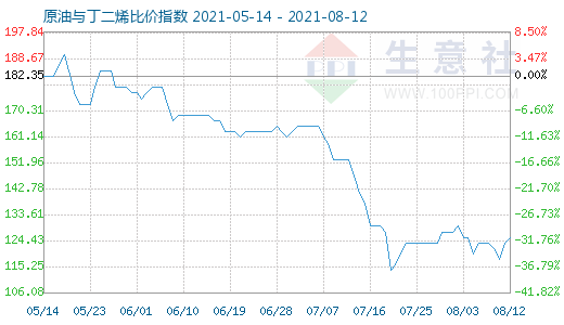 8月12日原油與丁二烯比價(jià)指數(shù)圖