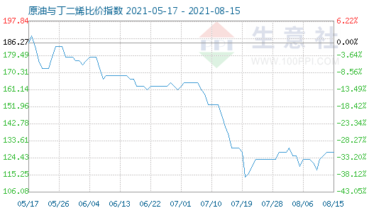 8月15日原油與丁二烯比價(jià)指數(shù)圖