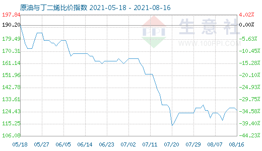 8月16日原油與丁二烯比價(jià)指數(shù)圖