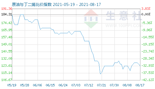 8月17日原油與丁二烯比價指數(shù)圖