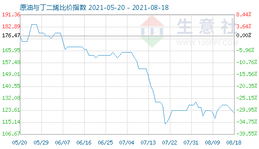 8月18日原油與丁二烯比價(jià)指數(shù)圖