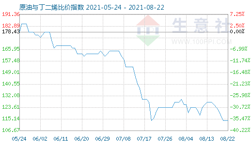 8月22日原油與丁二烯比價指數(shù)圖