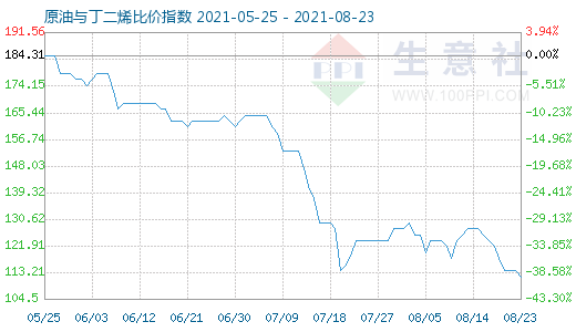 8月23日原油與丁二烯比價指數(shù)圖