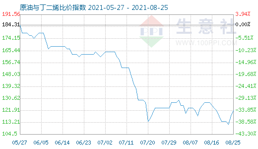 8月25日原油與丁二烯比價指數(shù)圖