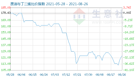 8月26日原油與丁二烯比價指數(shù)圖