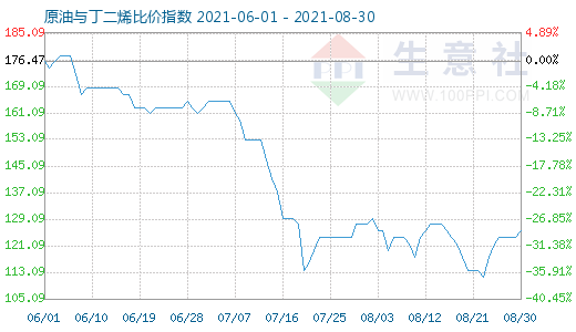 8月30日原油與丁二烯比價(jià)指數(shù)圖